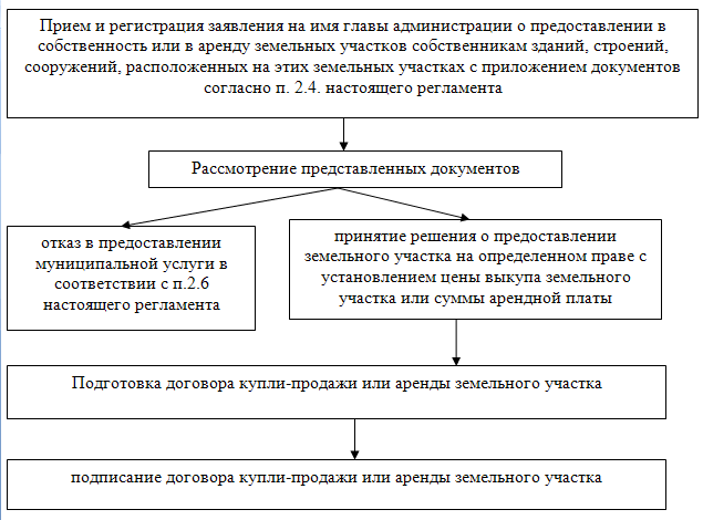 Предоставление земель за плату